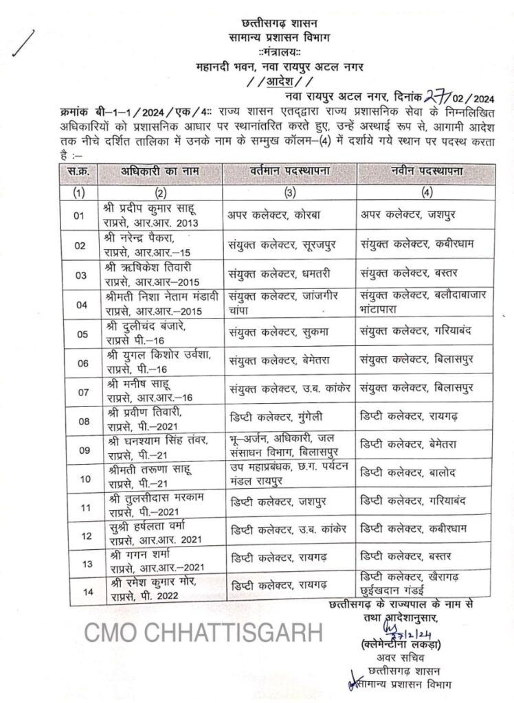 राज्य सरकार ने राज्य प्रशासनिक अधिकारीयों की तबादला , आज 14 और 5 अधिकारियों का स्थानांतरण किया , जिसमें रायगढ़ जिले के 2 एसडीएम….. 2 IMG 20240227 WA0040
