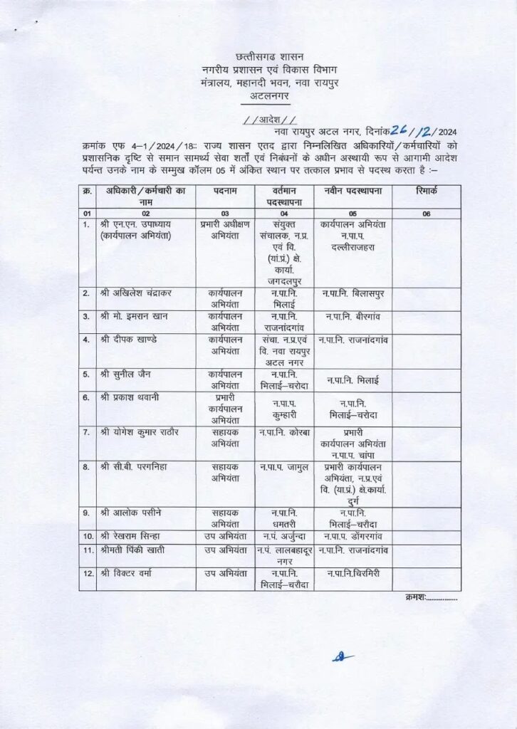 चुनाव से पहले बड़ा फेरबदल , 183 अधिकारी और कर्मचारियों का हुआ ट्रांसफर .... लैलूंगा सीएमओ बनी 2 1254643 3