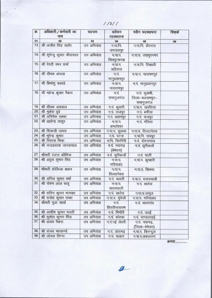 चुनाव से पहले बड़ा फेरबदल , 183 अधिकारी और कर्मचारियों का हुआ ट्रांसफर .... लैलूंगा सीएमओ बनी 5 1254644 4