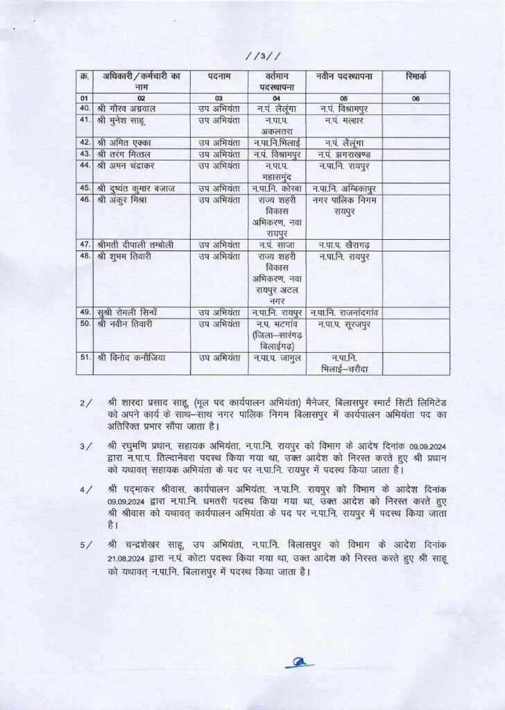चुनाव से पहले बड़ा फेरबदल , 183 अधिकारी और कर्मचारियों का हुआ ट्रांसफर .... लैलूंगा सीएमओ बनी 4 1254645 5