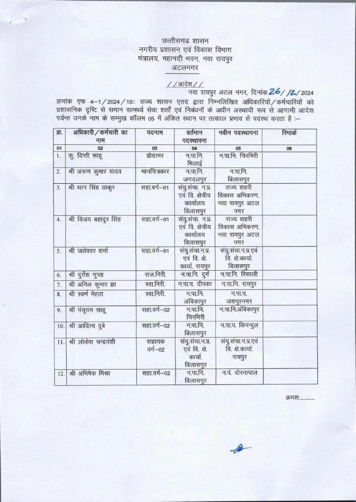 चुनाव से पहले बड़ा फेरबदल , 183 अधिकारी और कर्मचारियों का हुआ ट्रांसफर .... लैलूंगा सीएमओ बनी 7 1254646 6