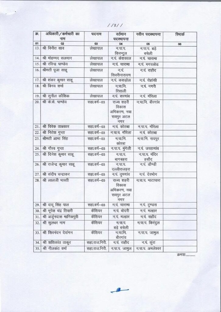 चुनाव से पहले बड़ा फेरबदल , 183 अधिकारी और कर्मचारियों का हुआ ट्रांसफर .... लैलूंगा सीएमओ बनी 6 1254647 7