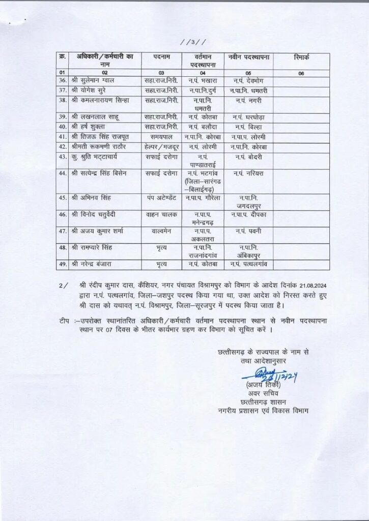 चुनाव से पहले बड़ा फेरबदल , 183 अधिकारी और कर्मचारियों का हुआ ट्रांसफर .... लैलूंगा सीएमओ बनी 9 1254648 8