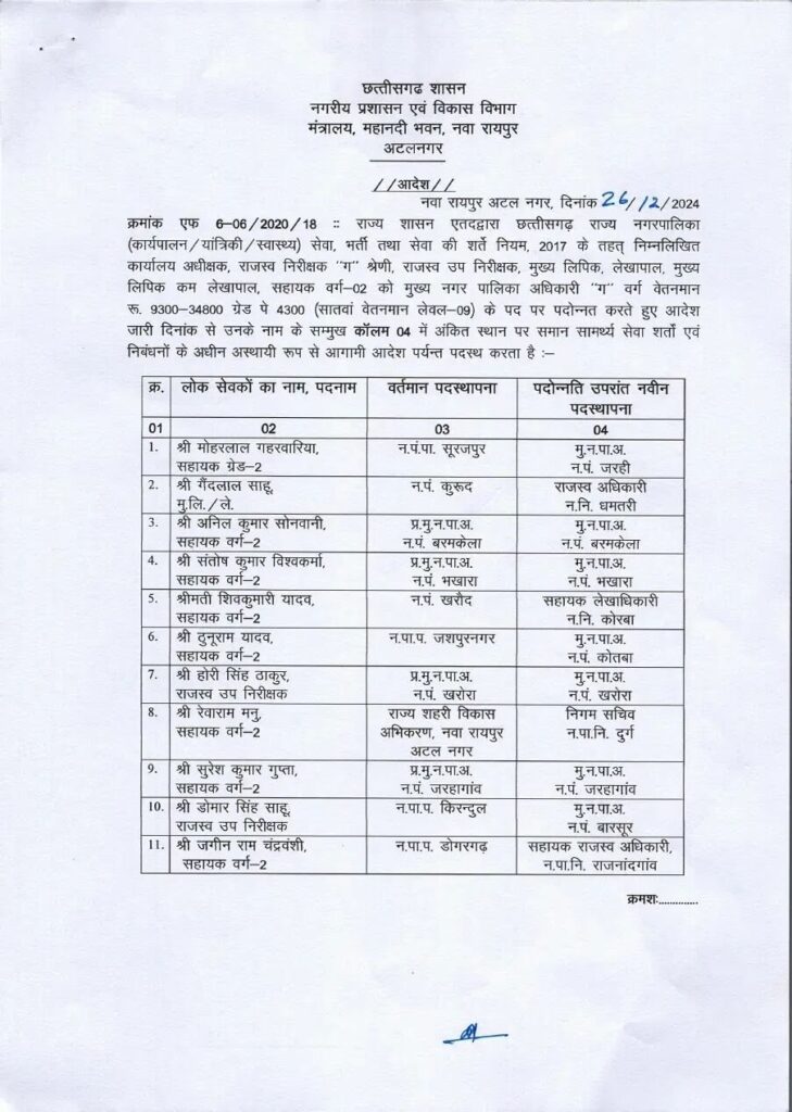 चुनाव से पहले बड़ा फेरबदल , 183 अधिकारी और कर्मचारियों का हुआ ट्रांसफर .... लैलूंगा सीएमओ बनी 8 1254649 9