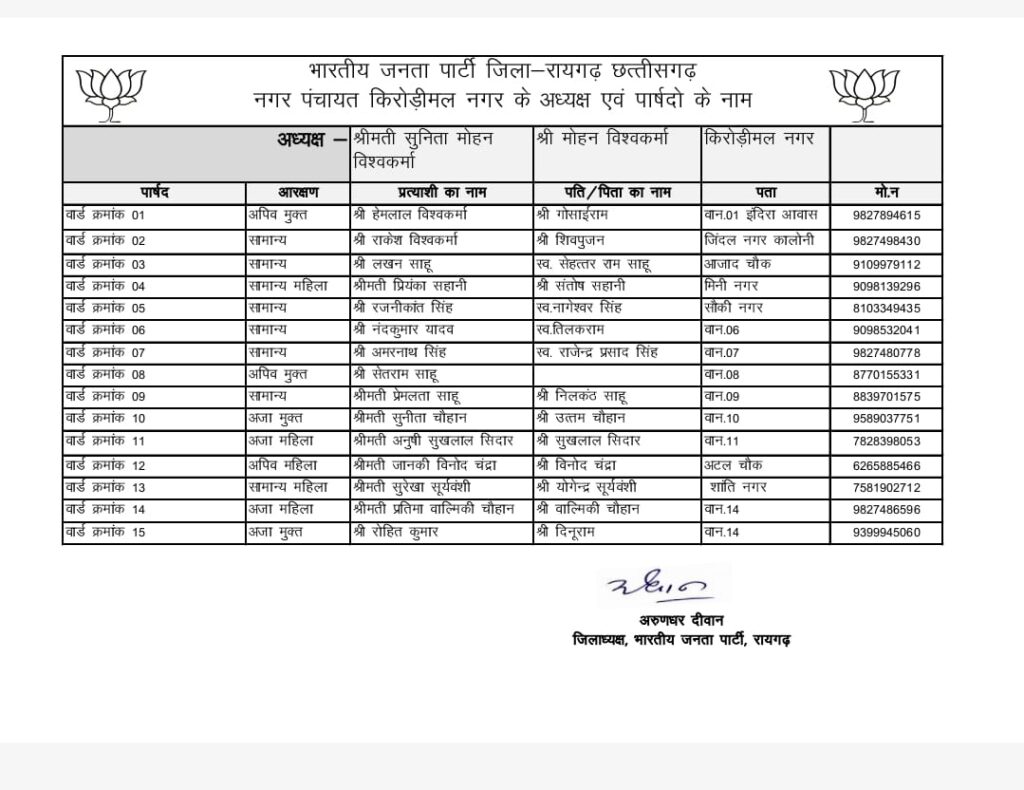 भाजपा ने नगर पंचायत के लिये अध्यक्ष और पार्षदों की सूची जारी की 1 IMG 20250125 WA0022
