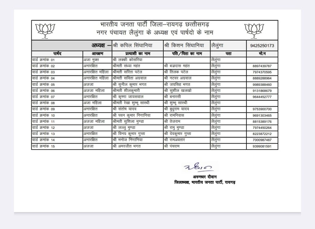 भाजपा ने नगर पंचायत के लिये अध्यक्ष और पार्षदों की सूची जारी की 5 IMG 20250125 WA0028