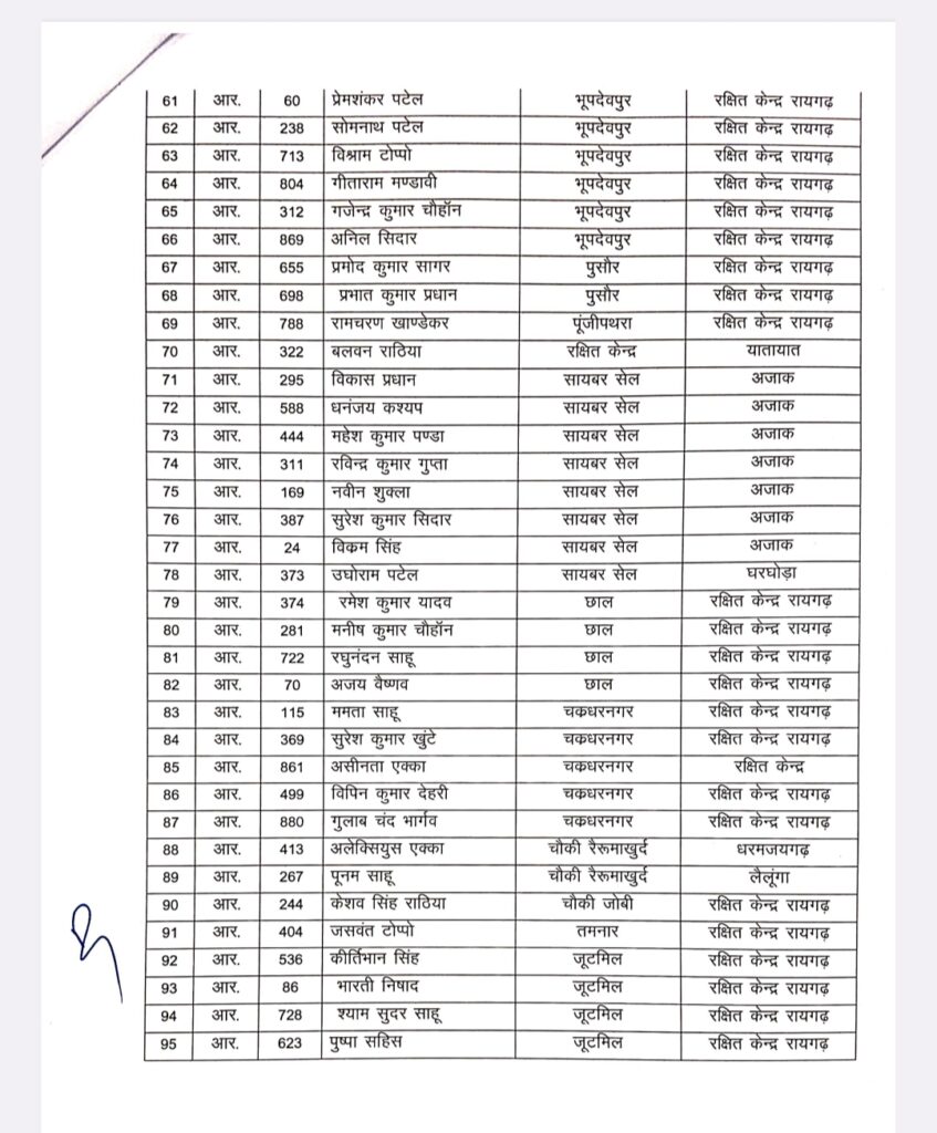 पुलिस महकमे में बड़ा फेरबदल , एसपी ने 100 से अधिक पुलिस कर्मियों का किया ट्रांसफर 4 Screenshot 2025 02 27 22 06 47 34 e2d5b3f32b79de1d45acd1fad96fbb0f