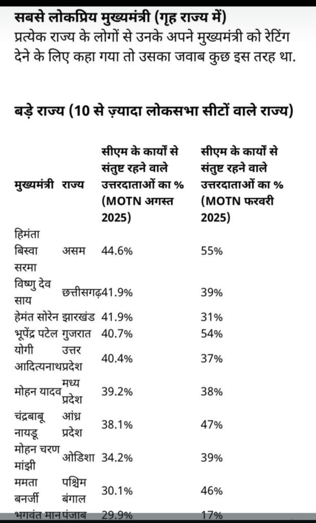 इंडिया टुडे–MOTN सर्वे मे मुख्यमंत्री विष्णु देव साय को राज्य में 41.9% लोगों ने किया पसंद , बने.... 1 IMG 20250829 WA0006