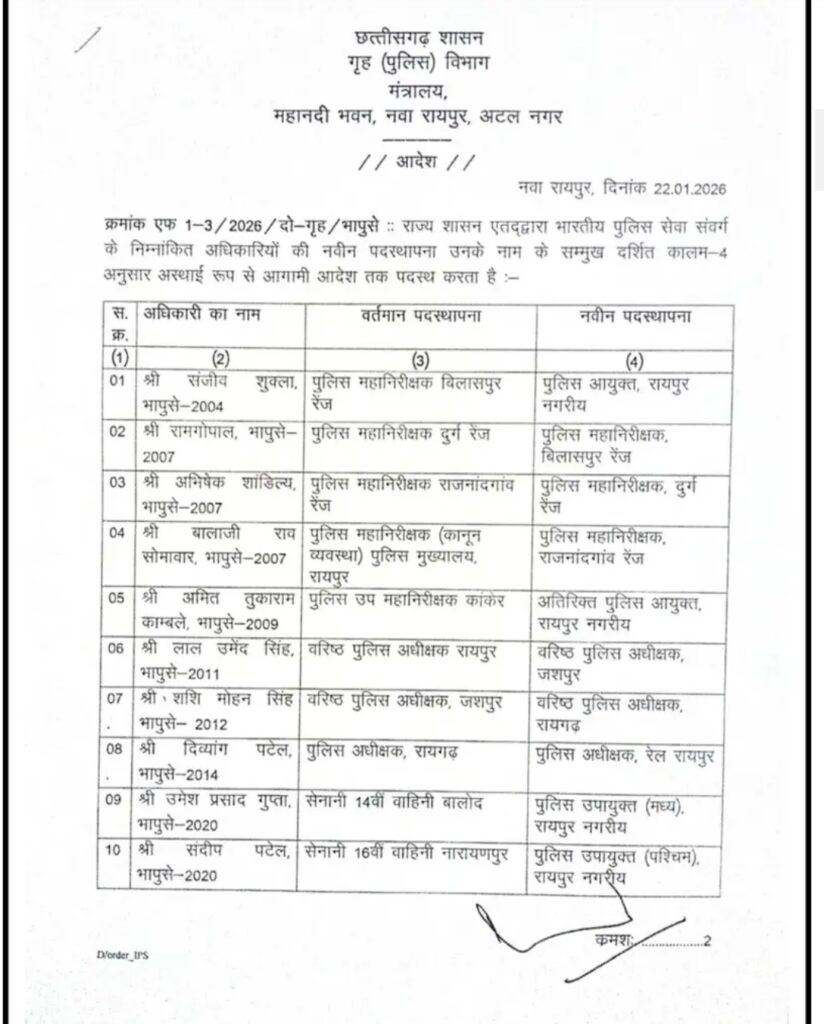 पुलिस विभाग में बड़ा फेरबदल .. 15 IPS अधिकारियों के तबादले .. रायपुर कि कमान संजीव शुक्ला .. रायगढ़ के कप्तान होंगे शशि मोहन 4 1834831