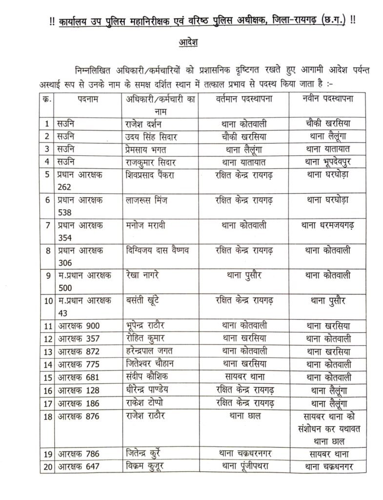 पुलिस में बड़ा फेरबदल .. 27 एसआई , प्रा आर से लेकर बदले आरक्षक 1 4575872