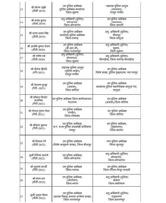 पुलिस विभाग में बड़ी सर्जरी .. ASP - DSP स्तर के 33 अधिकारियों का तबादला 3 5083583