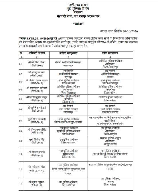 पुलिस विभाग में बड़ी सर्जरी .. ASP - DSP स्तर के 33 अधिकारियों का तबादला 2 5083612