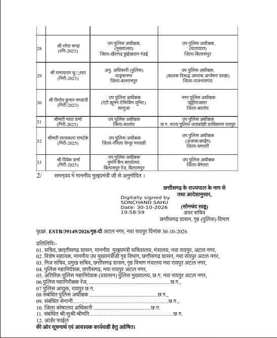 पुलिस विभाग में बड़ी सर्जरी .. ASP - DSP स्तर के 33 अधिकारियों का तबादला 4 5083613
